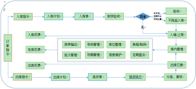 倉庫作業(yè)流程圖.png 倉庫作業(yè)流程圖.png